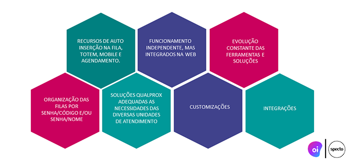 implantacoes parceria oi specto