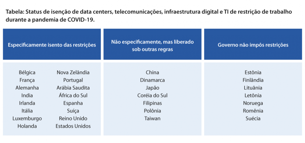 Status de data centers pelo mundo por conta da pandemia de COVID-19