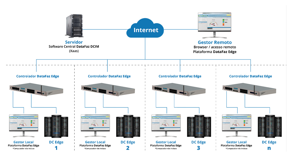 Inovação: Controlador DataFaz Edge